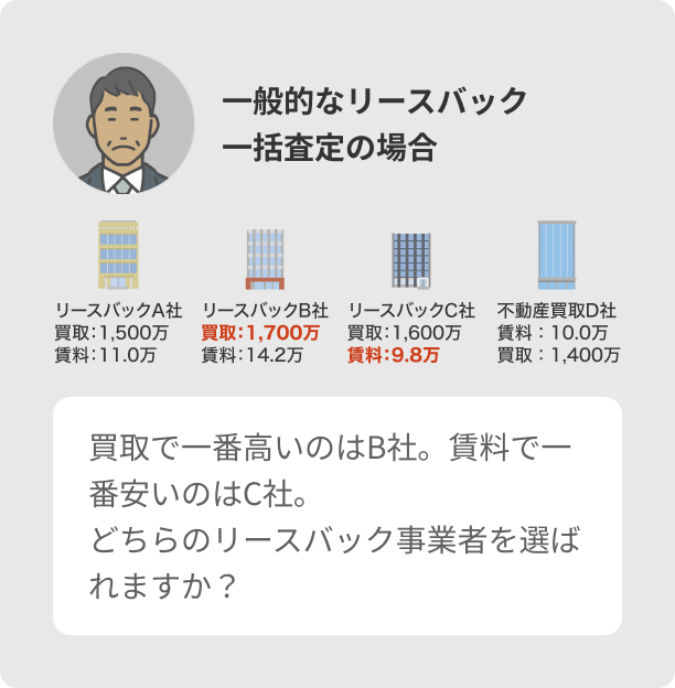 一般的なリースバック 一括査定の場合 買取で一番高いのはB社。賃料で一番安いのはC社。どちらのリースバック事業者を選ばれますか？