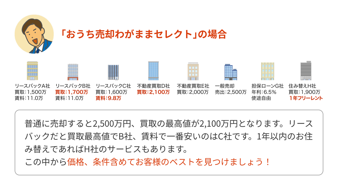 「おうち売却わがままセレクト」の場合 普通に売却すると2,500万円、買取の最高値が2,100万円となります。リースバックだと買取最高値でB社、賃料で一番安いのはC社です。1年以内のお住み替えであればH社のサービスもあります。この中から価格、条件含めてお客様のベストを見つけましょう！