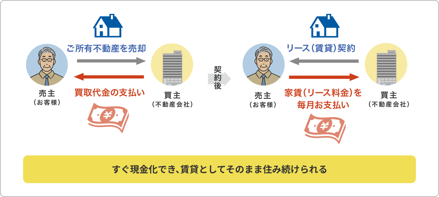 すぐ現金化でき、賃貸としてそのまま住み続けられる