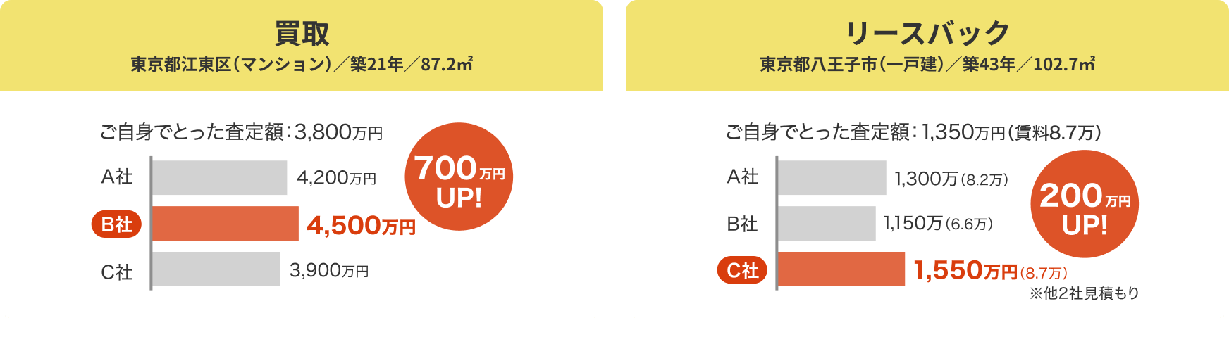 高額査定を引き出せる！