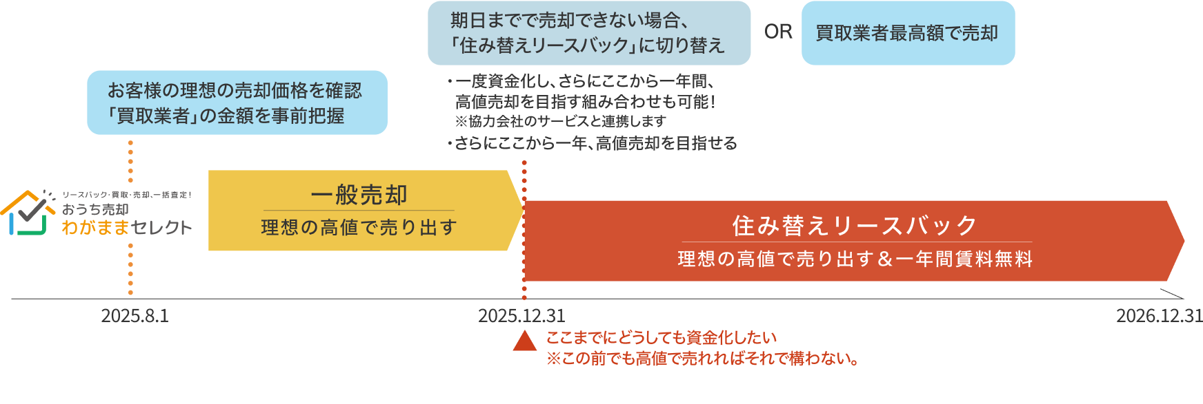 私たちならお客様の資金計画に合わせてこんなプランもご提案できます